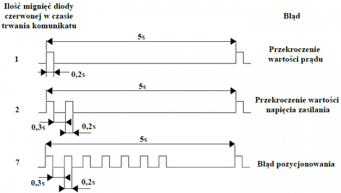 Schemat sygnałów nadawanych przez diody
