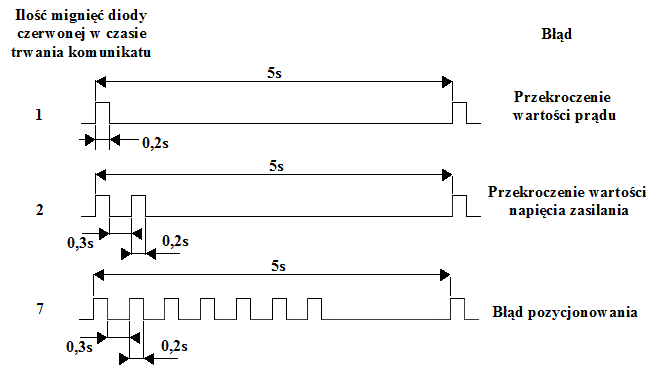 Schemat sygnałów diody wysyłanych przez serwosterownik ES-D808 HBS86